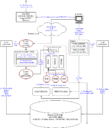 Archived image: AdvancedMailServer Small