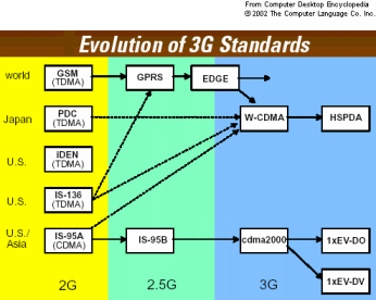 Archived image: evolution 3G