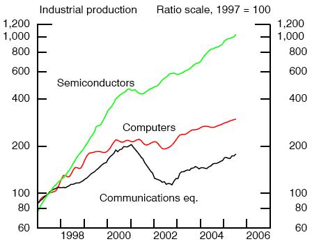 Archived image: july 2005 tech industrial production