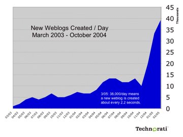 State Of Blogosphere 2 graphic