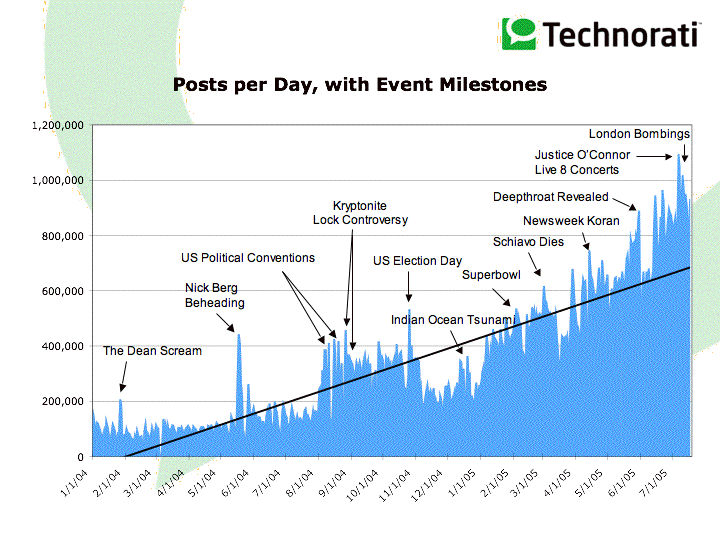 Archived image: technorati posts per day