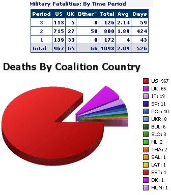 Archived image: us coalition casualties