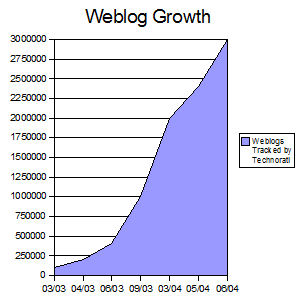 Weblogs Graph1 graphic