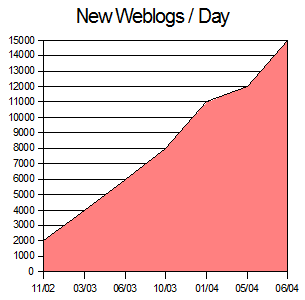 Weblogs Graph2 graphic